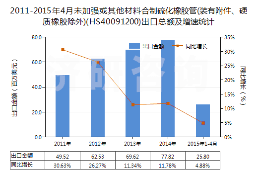 2011-2015年4月未加強(qiáng)或其他材料合制硫化橡膠管(裝有附件、硬質(zhì)橡膠除外)(HS40091200)出口總額及增速統(tǒng)計